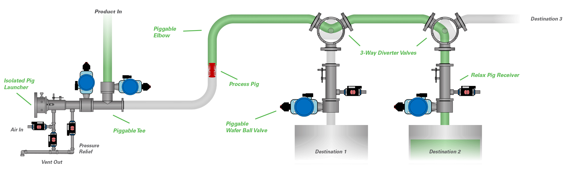 Pigging System Diagram