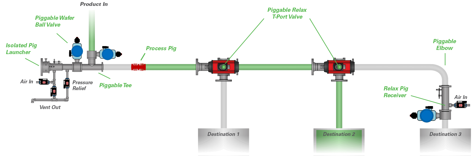 Pigging System Diagram