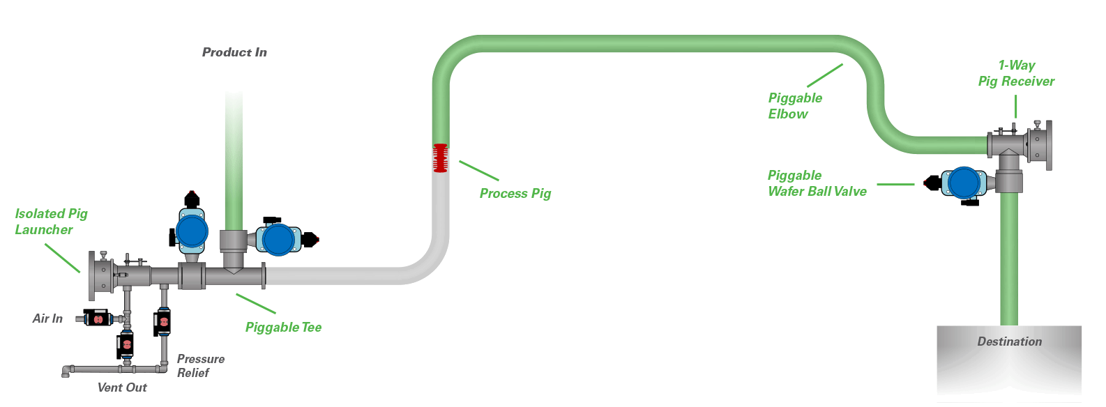 Pigging System Diagram