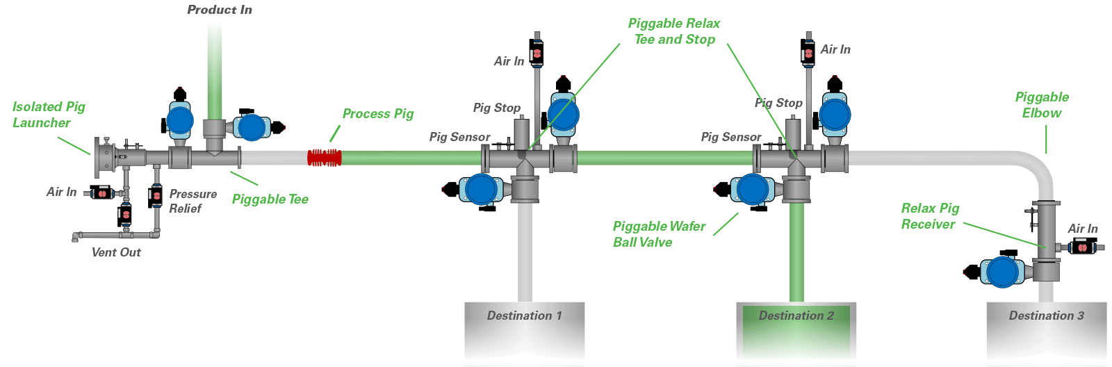 Pigging System Diagram