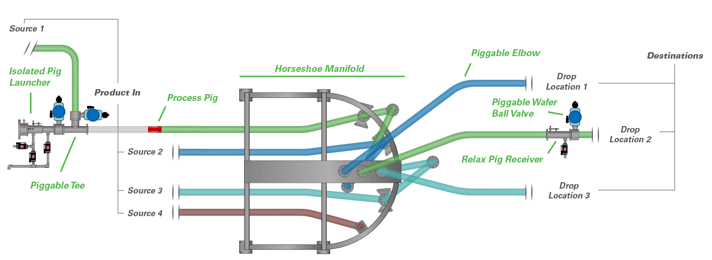 Pigging System Diagram