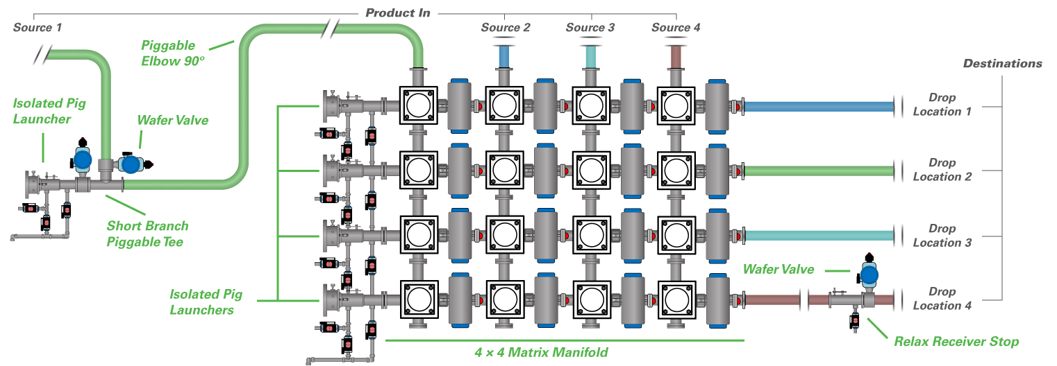 Pigging System Diagram