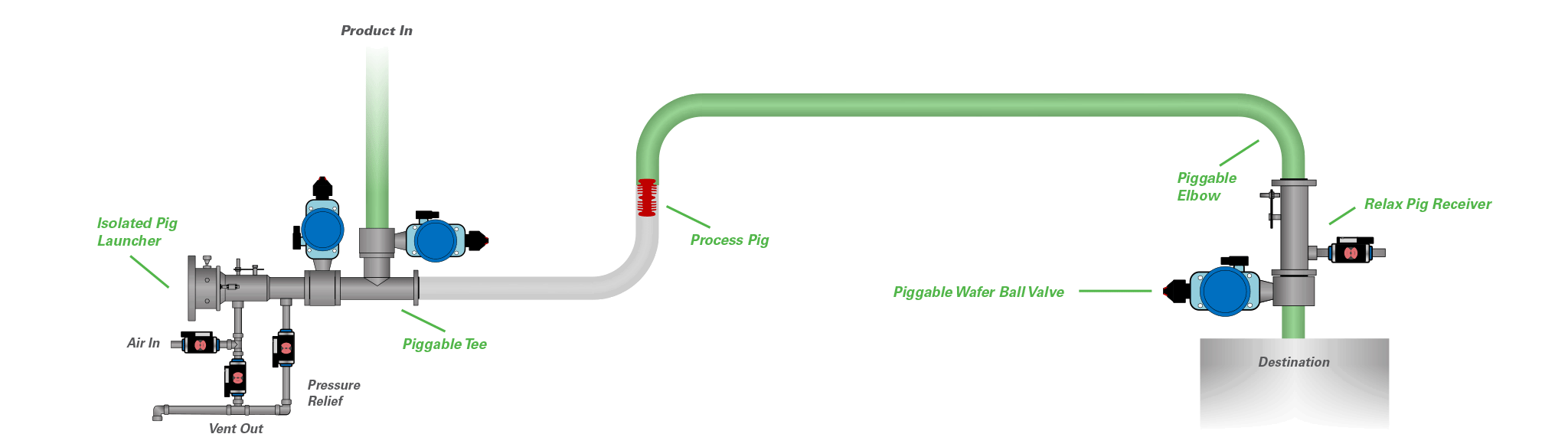 Pigging System Diagram